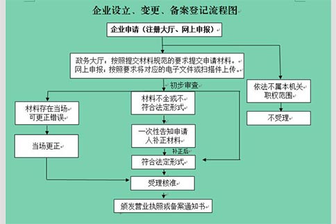 鄭州惠濟區注冊婚慶公司注冊流程