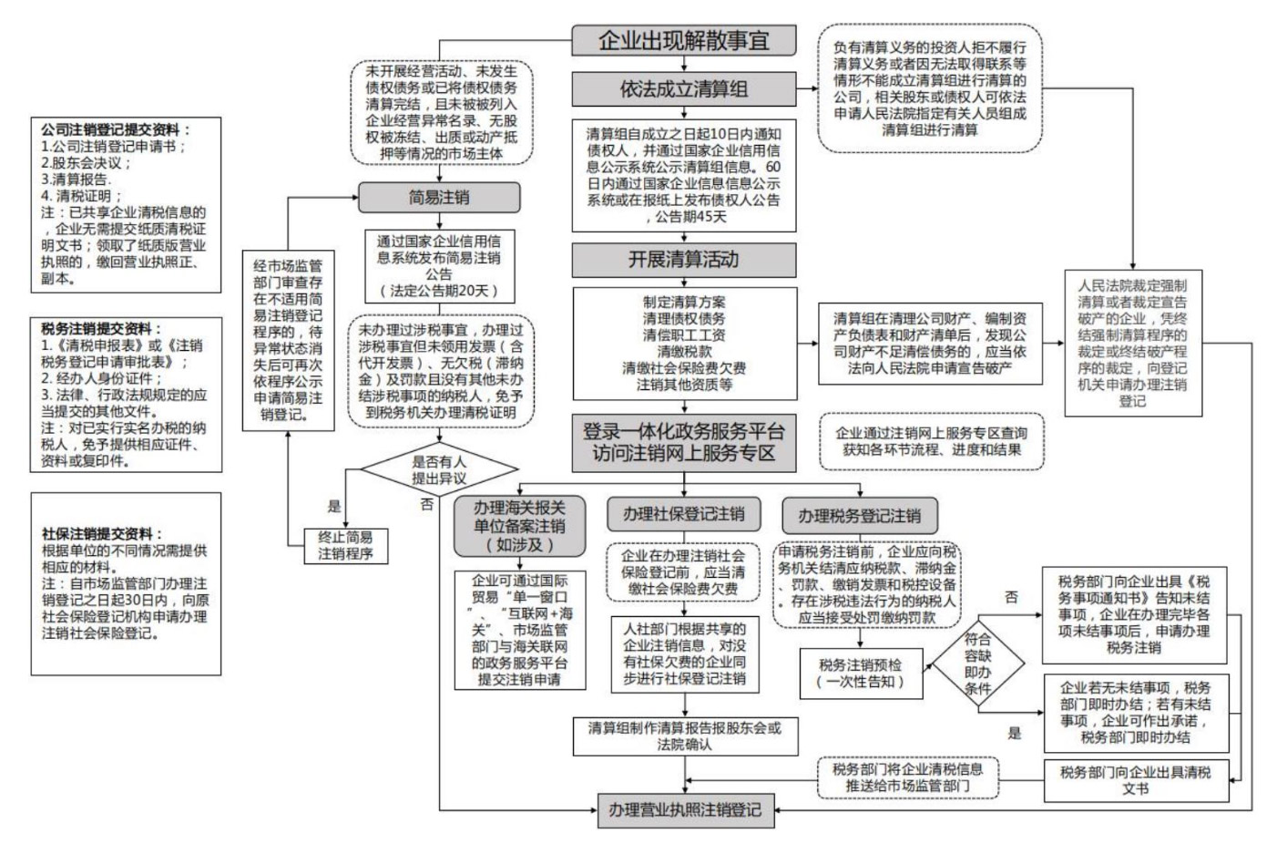 河南證券登記公司注銷(河南省工商局簡易注銷公司流程圖)